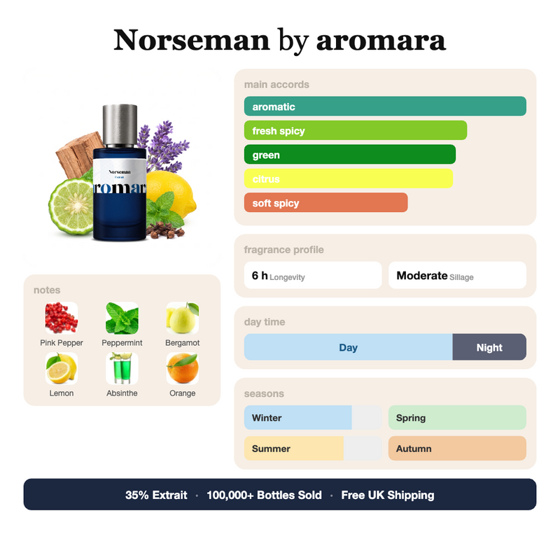 Norseman by Aromara fragrance profile card: aromatic, fresh spicy, green accords; notes of Pink Pepper, Peppermint, Bergamot, Lemon; 6 hour longevity, Moderate sillage; 35% Extrait, 100,000+ bottles sold, free UK shipping.