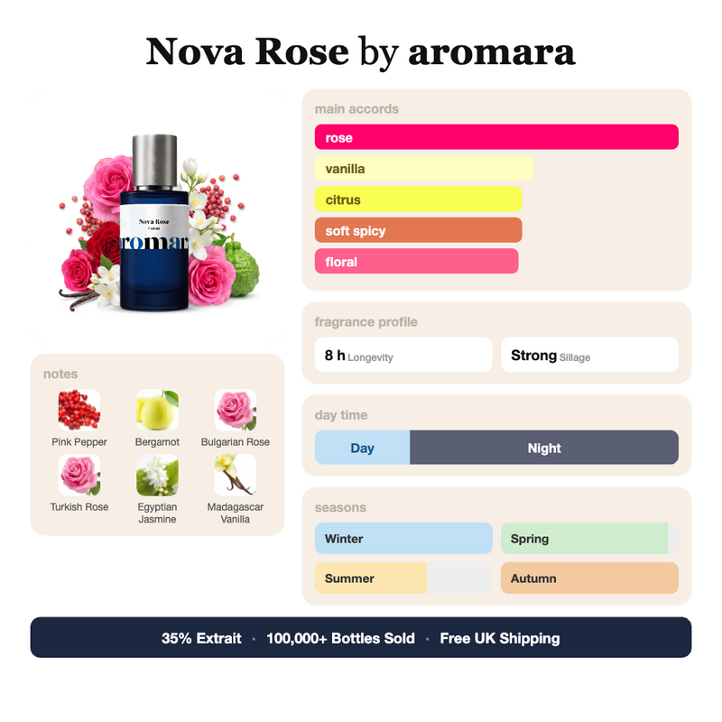 Nova Rose by Aromara fragrance profile card: rose, vanilla, citrus accords; notes of Pink Pepper, Bergamot, Bulgarian Rose, Turkish Rose; 8 hour longevity, Strong sillage; 35% Extrait, 100,000+ bottles sold, free UK shipping.
