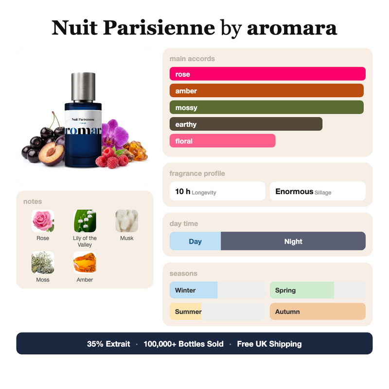 Nuit Parisienne by Aromara fragrance profile card: rose, amber, mossy accords; notes of rose, lily of the valley, musk, moss; 10 hour longevity, enormous sillage; 35% Extrait, 100,000+ bottles sold, free UK shipping.