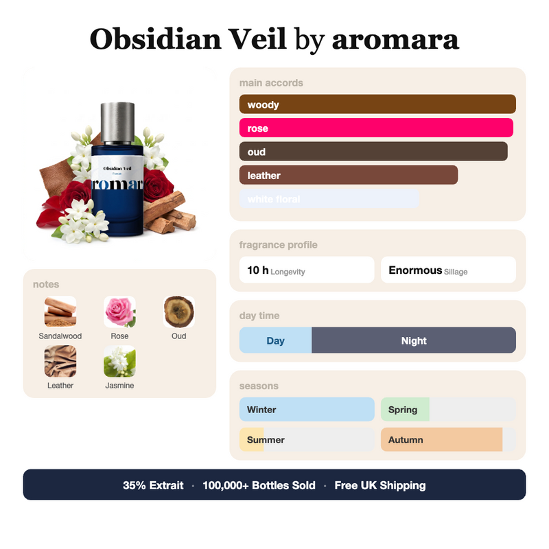 Obsidian Veil by Aromara fragrance profile card: woody, rose, oud accords; notes of Sandalwood, Rose, Oud, Leather; 10 hour longevity, Enormous sillage; 35% Extrait, 100,000+ bottles sold, free UK shipping.