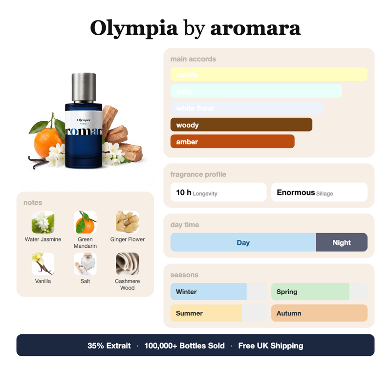 Olympia by Aromara fragrance profile card: vanilla, salty, white floral accords; notes of Water Jasmine, Green Mandarin, Ginger Flower, Vanilla; 10 hour longevity, Enormous sillage; 35% Extrait, 100,000+ bottles sold, free UK shipping.