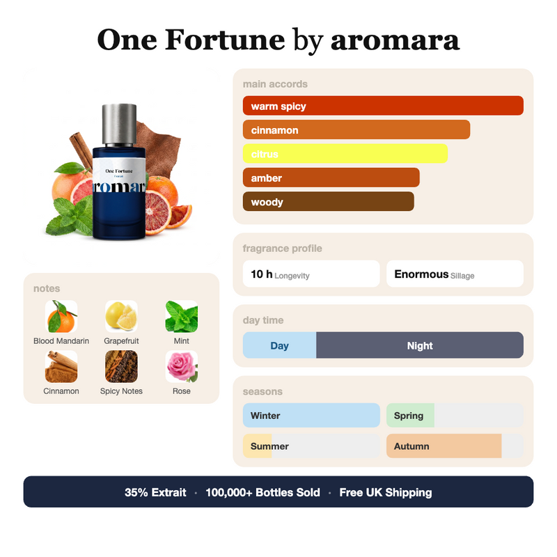 One Fortune by Aromara fragrance profile card: warm spicy, cinnamon, citrus accords; notes of Blood Mandarin, Grapefruit, Mint, Cinnamon; 10 hour longevity, Enormous sillage; 35% Extrait, 100,000+ bottles sold, free UK shipping.
