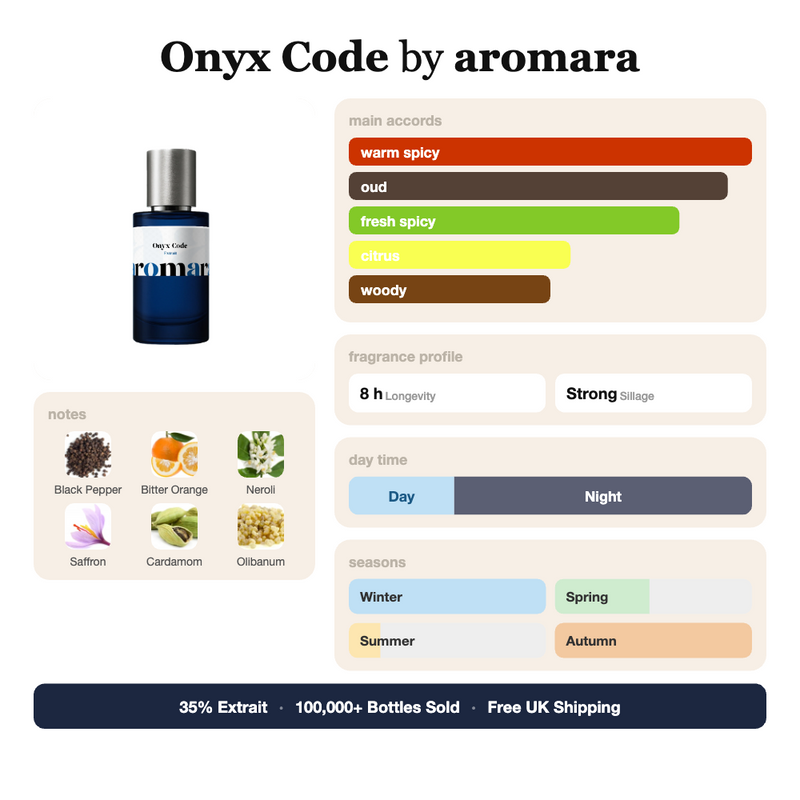 Onyx Code by Aromara fragrance profile card: warm spicy, oud, fresh spicy accords; notes of Black Pepper, Bitter Orange, Neroli, Saffron; 8 hour longevity, Strong sillage; 35% Extrait, 100,000+ bottles sold, free UK shipping.