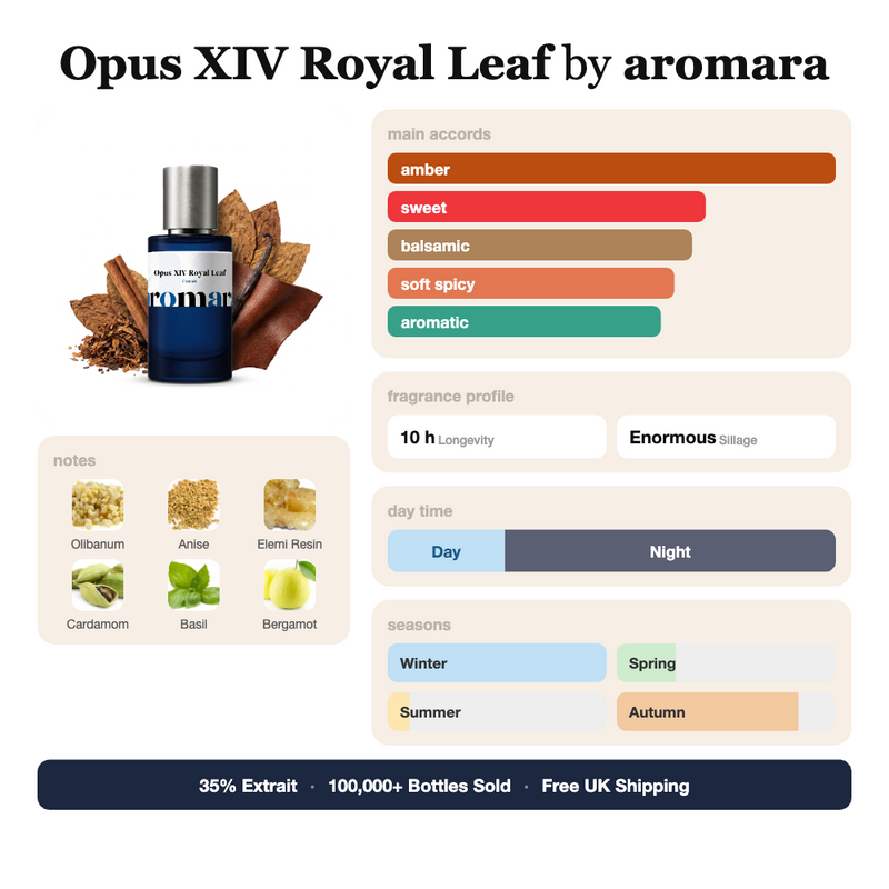 Opus XIV Royal Leaf by Aromara fragrance profile card: amber, sweet, balsamic accords; notes of Olibanum, Anise, Elemi Resin, Cardamom; 10 hour longevity, Enormous sillage; 35% Extrait, 100,000+ bottles sold, free UK shipping.