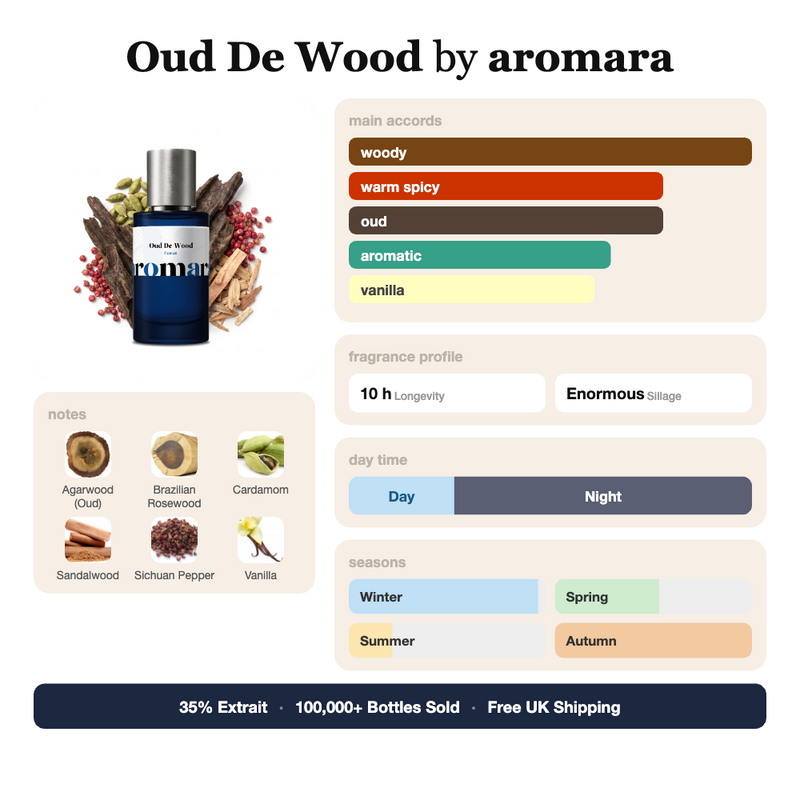 Oud De Wood by Aromara fragrance profile card: woody, warm spicy, oud accords; notes of Agarwood, Brazilian Rosewood, Cardamom, Sandalwood; 10 hour longevity, Enormous sillage; 35% Extrait, 100,000+ bottles sold, free UK shipping.