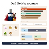 Oud Noir by Aromara fragrance profile card: warm spicy, oud, aromatic accords; notes of Saffron, Elemi, Agarwood, Patchouli; 10 hour longevity, Enormous sillage; 35% Extrait, 100,000+ bottles sold, free UK shipping.