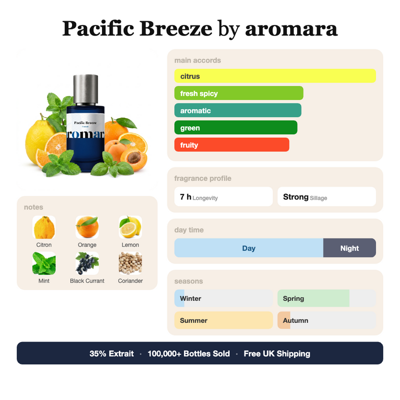 Pacific Breeze by Aromara fragrance profile card: citrus, fresh spicy, aromatic accords; notes of Citron, Orange, Lemon, Mint; 7 hour longevity, Strong sillage; 35% Extrait, 100,000+ bottles sold, free UK shipping.