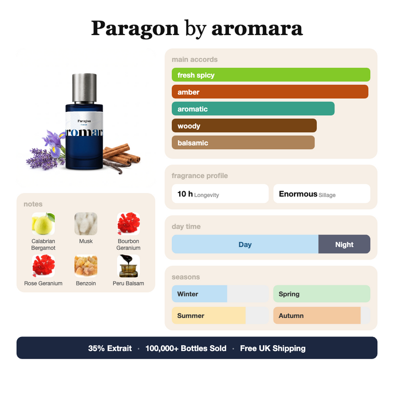 Paragon by Aromara fragrance profile card: fresh spicy, amber, aromatic accords; notes of Calabrian Bergamot, Musk, Geranium, Benzoin; 10 hour longevity, Enormous sillage; 35% Extrait, 100,000+ bottles sold, free UK shipping.