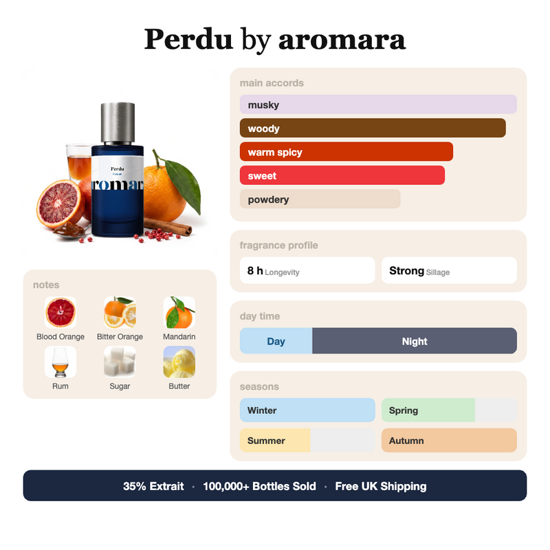 Perdu by Aromara fragrance profile card: musky, woody, warm spicy accords; notes of Blood Orange, Bitter Orange, Mandarin, Rum; 8 hour longevity, Strong sillage; 35% Extrait, 100,000+ bottles sold, free UK shipping.