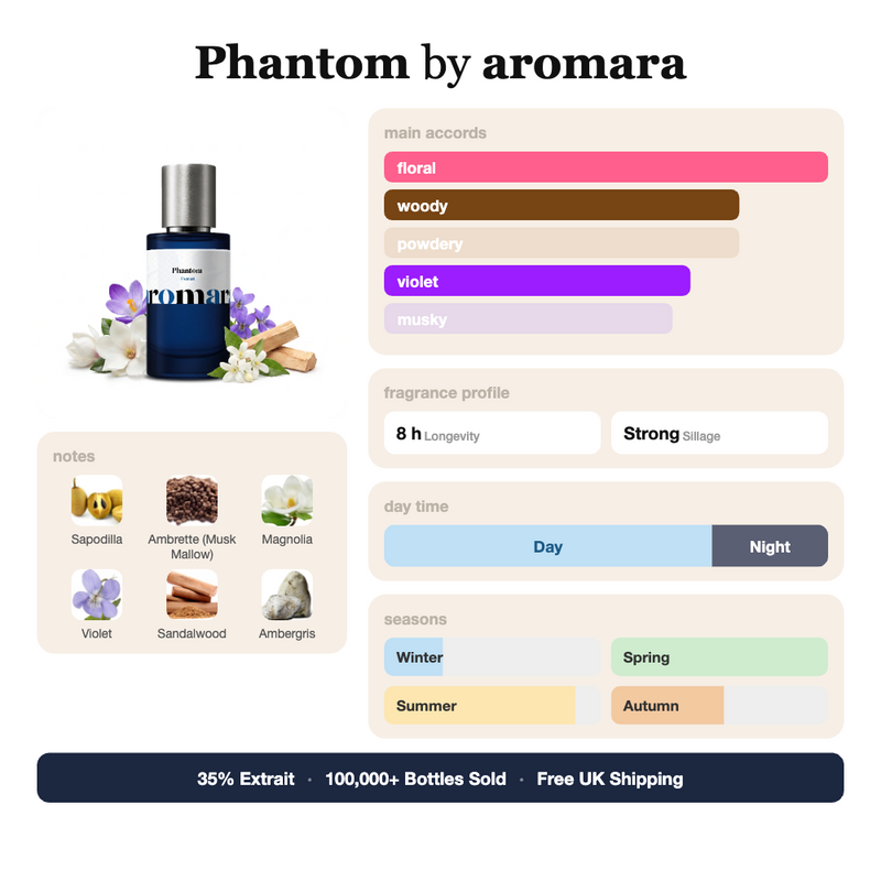 Phantom by Aromara fragrance profile card: floral, woody, powdery accords; notes of Magnolia, Violet, Sandalwood, Ambergris; 8 hour longevity, Strong sillage; 35% Extrait, 100,000+ bottles sold, free UK shipping.