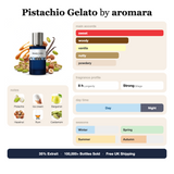 Pistachio Gelato by Aromara fragrance profile card: sweet, woody, vanilla accords; notes of Pistachio, Ice cream, Bergamot, Hazelnut; 8 hour longevity, Strong sillage; 35% Extrait, 100,000+ bottles sold, free UK shipping.