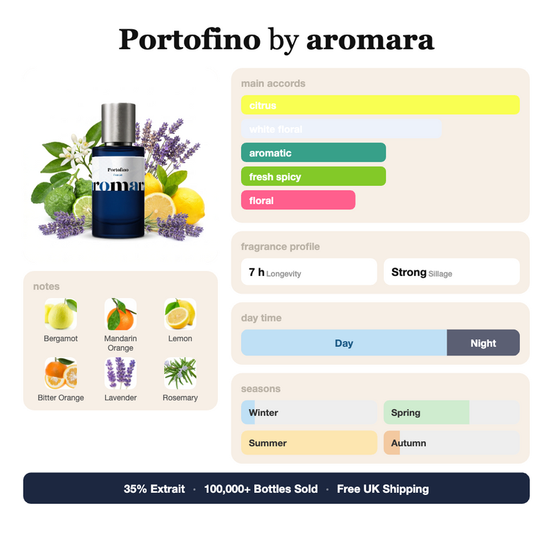 Portofino by Aromara fragrance profile card: citrus, white floral, aromatic accords; notes of Bergamot, Mandarin Orange, Lemon, Lavender; 7 hour longevity, Strong sillage; 35% Extrait, 100,000+ bottles sold, free UK shipping.