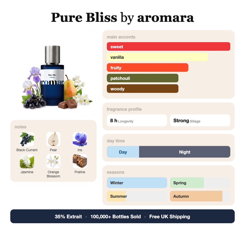 Pure Bliss by Aromara fragrance profile card: sweet, vanilla, fruity accords; notes of black currant, pear, jasmine, praline; 8 hour longevity, strong sillage; 35% Extrait, 100,000+ bottles sold, free UK shipping.