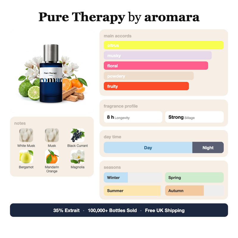 Pure Therapy by Aromara fragrance profile card: citrus, musky, floral accords; notes of white musk, black currant, bergamot, magnolia; 8 hour longevity, strong sillage; 35% Extrait, 100,000+ bottles sold, free UK shipping.