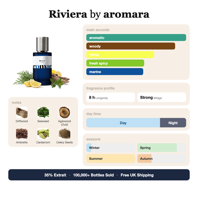 Riviera by Aromara fragrance profile card: aromatic, woody, citrus accords; notes of Driftwood, Seaweed, Agarwood, Ambrette; 8 hour longevity, Strong sillage; 35% Extrait, 100,000+ bottles sold, free UK shipping.