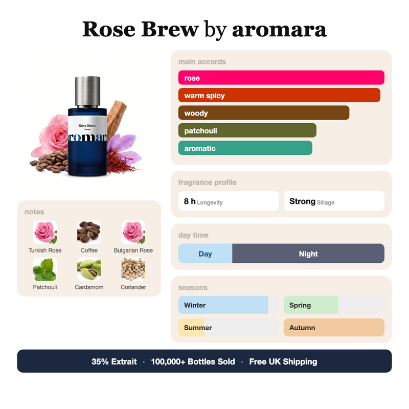 Rose Brew by Aromara fragrance profile card: rose, warm spicy, woody accords; notes of Turkish Rose, Coffee, Patchouli, Cardamom; 8 hour longevity, Strong sillage; 35% Extrait, 100,000+ bottles sold, free UK shipping.