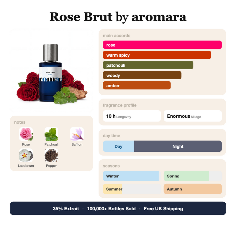Rose Brut by Aromara fragrance profile card: rose, warm spicy, patchouli accords; notes of Rose, Patchouli, Saffron, Labdanum; 10 hour longevity, Enormous sillage; 35% Extrait, 100,000+ bottles sold, free UK shipping.