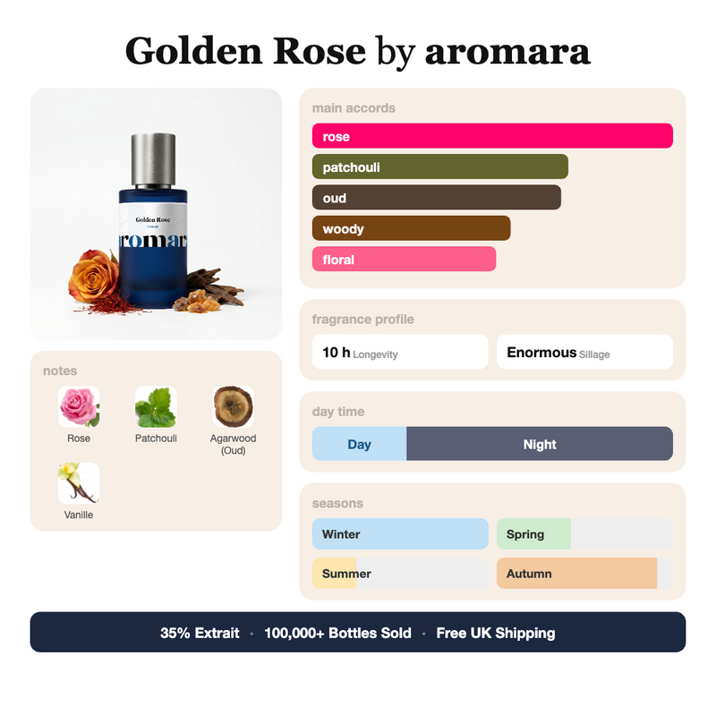 Golden Rose by Aromara fragrance profile card: rose, patchouli, oud accords; notes of Rose, Patchouli, Agarwood, Vanille; 10 hour longevity, Enormous sillage; 35% Extrait, 100,000+ bottles sold, free UK shipping.