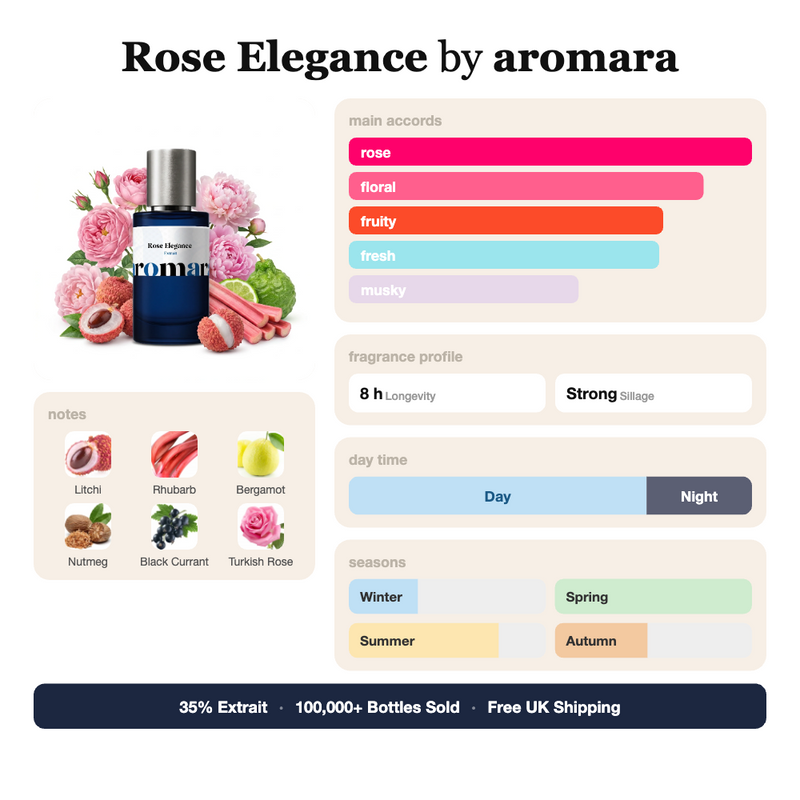 Rose Elegance by Aromara fragrance profile card: rose, floral, fruity accords; notes of litchi, rhubarb, bergamot, turkish rose; 8 hour longevity, strong sillage; 35% Extrait, 100,000+ bottles sold, free UK shipping.