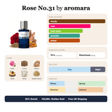 Rose No.31 by Aromara fragrance profile card: woody, rose, fresh spicy accords; notes of Rose, Cumin, Vetiver, Cedar; 10 hour longevity, Enormous sillage; 35% Extrait, 100,000+ bottles sold, free UK shipping.