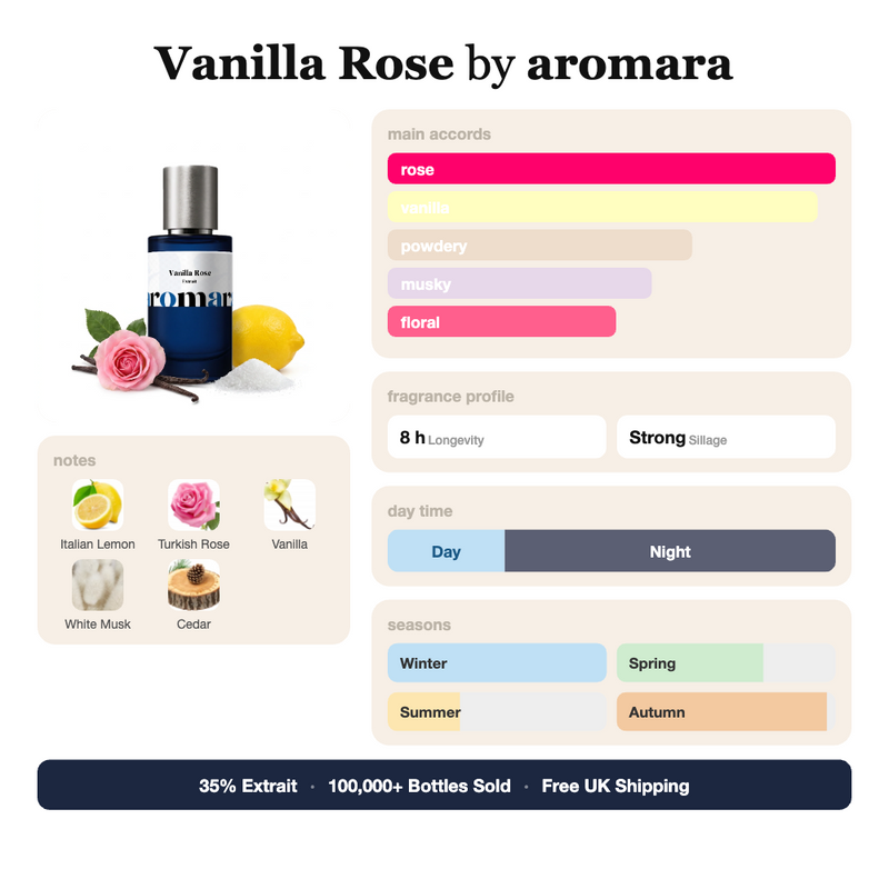 Vanilla Rose by Aromara fragrance profile card: rose, vanilla, powdery accords; notes of Italian Lemon, Turkish Rose, Vanilla, White Musk; 8 hour longevity, Strong sillage; 35% Extrait, 100,000+ bottles sold, free UK shipping.