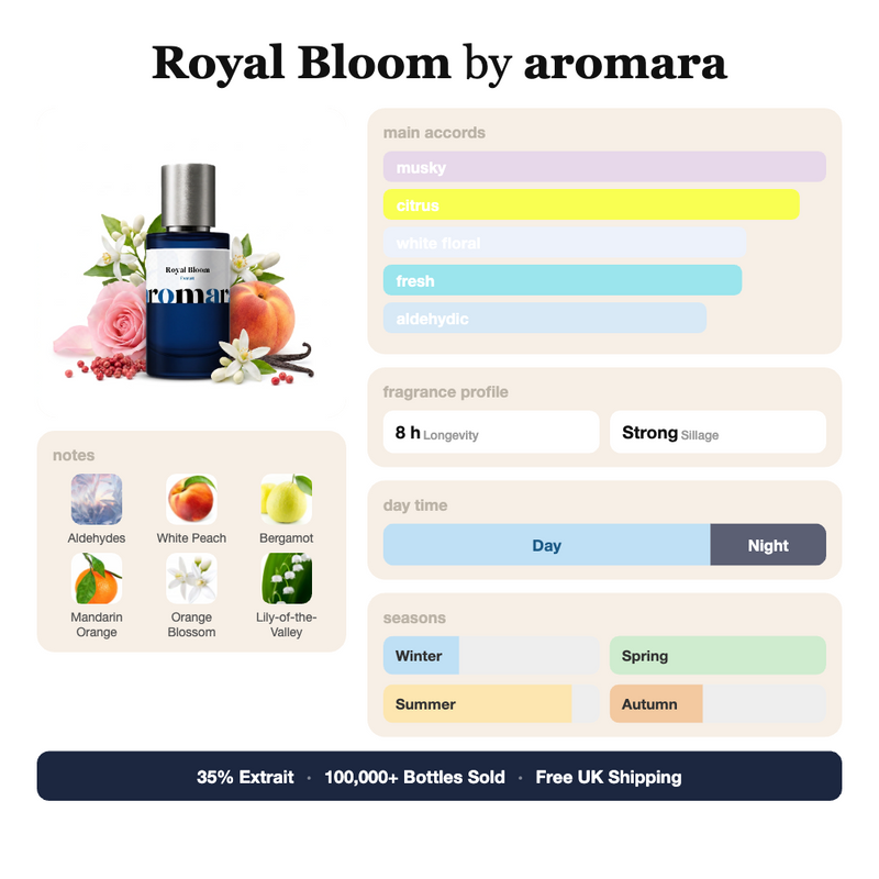 Royal Bloom by Aromara fragrance profile card: musky, citrus, white floral accords; notes of Aldehydes, White Peach, Bergamot, Orange Blossom; 8 hour longevity, Strong sillage; 35% Extrait, 100,000+ bottles sold, free UK shipping.