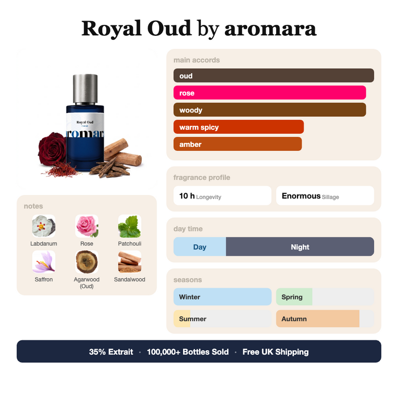 Royal Oud by Aromara fragrance profile card: oud, rose, woody accords; notes of Labdanum, Rose, Patchouli, Saffron; 10 hour longevity, Enormous sillage; 35% Extrait, 100,000+ bottles sold, free UK shipping.