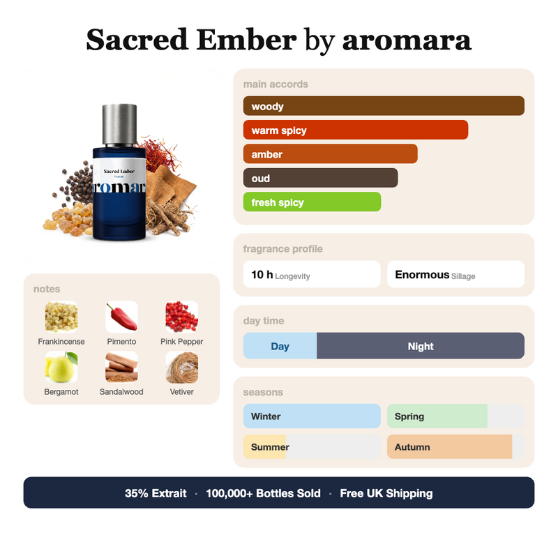 Sacred Ember by Aromara fragrance profile card: woody, warm spicy, amber accords; notes of Frankincense, Pimento, Pink Pepper, Bergamot; 10 hour longevity, Enormous sillage; 35% Extrait, 100,000+ bottles sold, free UK shipping.