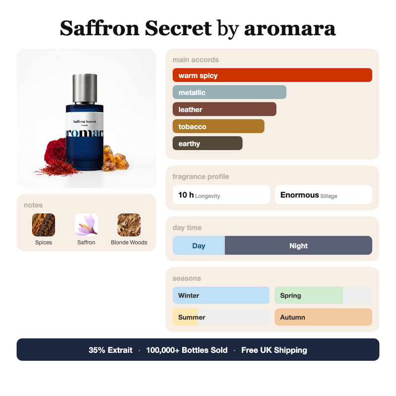 Saffron Secret by Aromara fragrance profile card: warm spicy, metallic, leather accords; notes of Spices, Saffron, Blonde Woods; 10 hour longevity, Enormous sillage; 35% Extrait, 100,000+ bottles sold, free UK shipping.