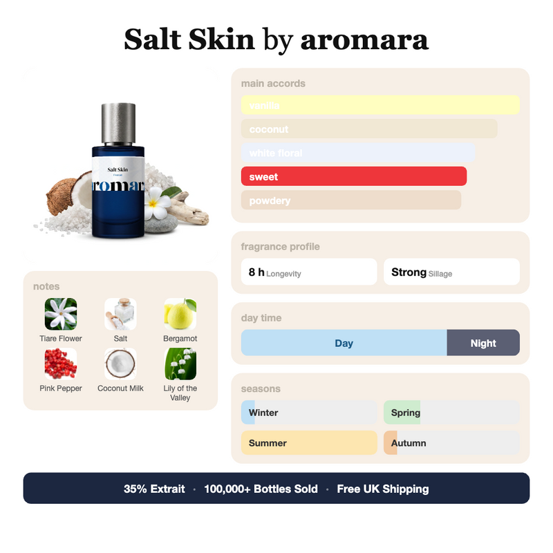 Salt Skin by Aromara fragrance profile card: vanilla, coconut, white floral accords; notes of Tiare Flower, Salt, Bergamot, Pink Pepper; 8 hour longevity, Strong sillage; 35% Extrait, 100,000+ bottles sold, free UK shipping.