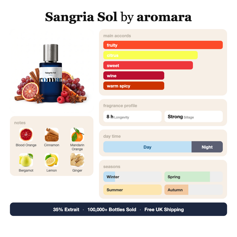 Sangria Sol by Aromara fragrance profile card: fruity, citrus, sweet accords; notes of Blood Orange, Cinnamon, Mandarin Orange, Bergamot; 8 hour longevity, Strong sillage; 35% Extrait, 100,000+ bottles sold, free UK shipping.