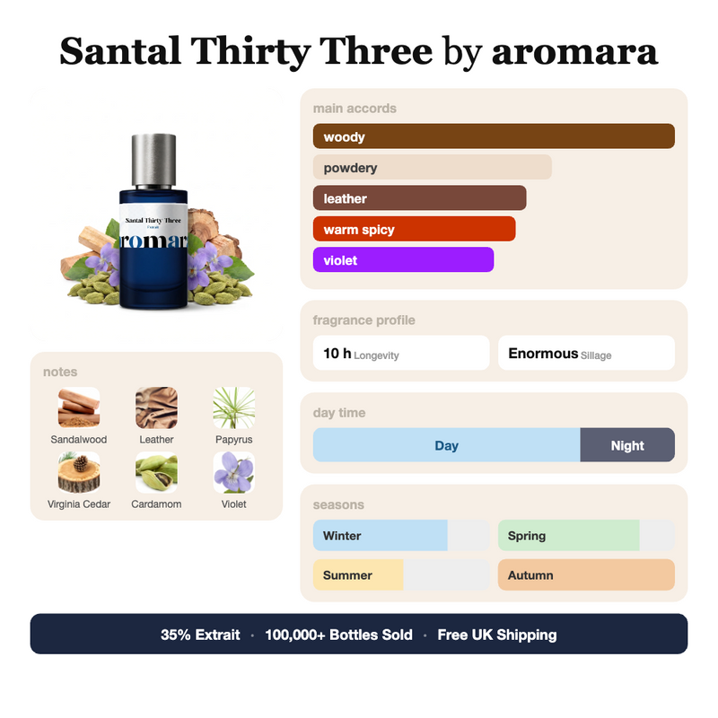 Santal Thirty Three by Aromara fragrance profile card: woody, powdery, leather accords; notes of Sandalwood, Leather, Papyrus, Virginia Cedar; 10 hour longevity, Enormous sillage; 35% Extrait, 100,000+ bottles sold, free UK shipping.