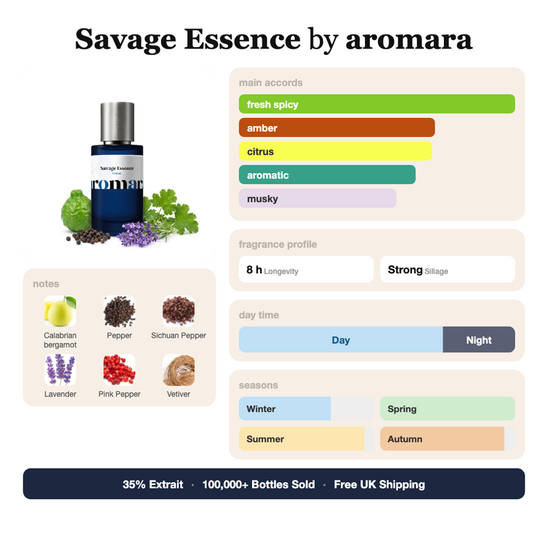 Savage Essence by Aromara fragrance profile card: fresh spicy, amber, citrus accords; notes of calabrian bergamot, pepper, lavender, vetiver; 8 hour longevity, strong sillage; 35% Extrait, 100,000+ bottles sold, free UK shipping.