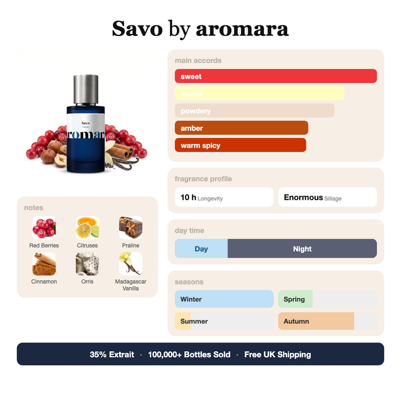 Savo by Aromara fragrance profile card: sweet, vanilla, powdery accords; notes of Red Berries, Citruses, Praline, Cinnamon; 10 hour longevity, Enormous sillage; 35% Extrait, 100,000+ bottles sold, free UK shipping.