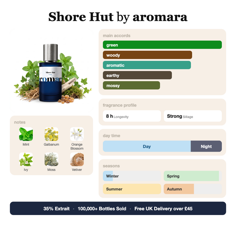 Shore Hut by Aromara fragrance profile card: green, woody, aromatic accords; notes of Mint, Galbanum, Orange Blossom, Ivy; 8 hour longevity, Strong sillage; 35% Extrait, 100,000+ bottles sold, free UK delivery over £45.