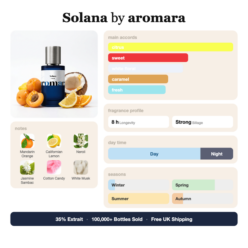 Solana by Aromara fragrance profile card: citrus, sweet, white floral accords; notes of Mandarin Orange, Neroli, Jasmine Sambac, White Musk; 8 hour longevity, Strong sillage; 35% Extrait, 100,000+ bottles sold, free UK shipping.