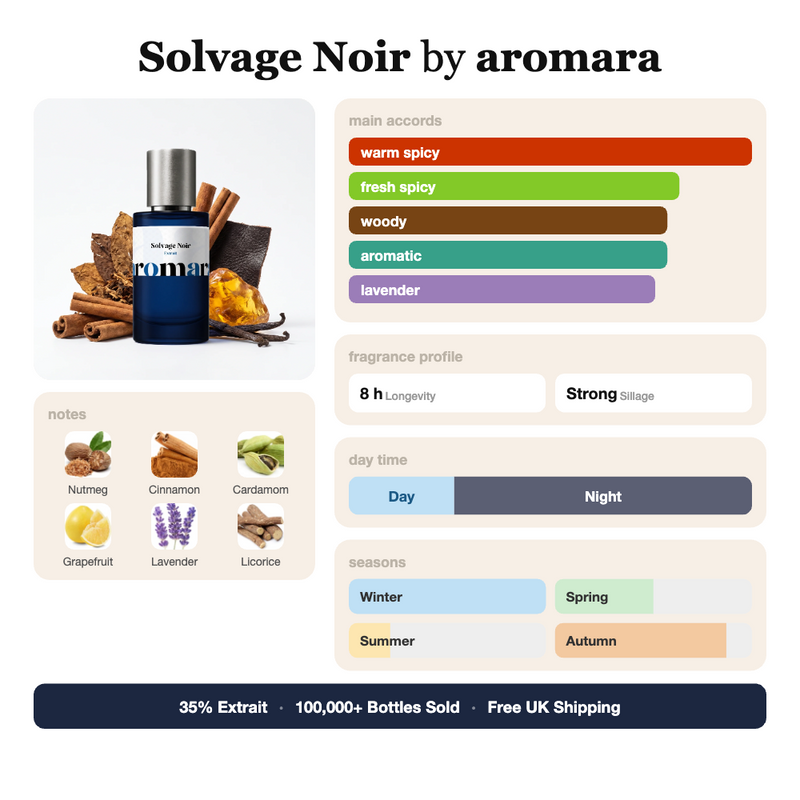 Solvage Noir by Aromara fragrance profile card: warm spicy, fresh spicy, woody accords; notes of Nutmeg, Cinnamon, Cardamom, Grapefruit; 8 hour longevity, Strong sillage; 35% Extrait, 100,000+ bottles sold, free UK shipping.