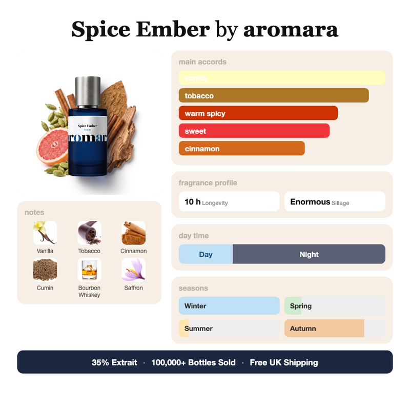 Spice Ember by Aromara fragrance profile card: vanilla, tobacco, warm spicy accords; notes of vanilla, tobacco, cinnamon, saffron; 10 hour longevity, enormous sillage; 35% Extrait, 100,000+ bottles sold, free UK shipping.