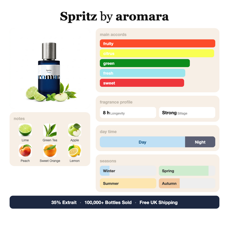 Spritz by Aromara fragrance profile card: fruity, citrus, green accords; notes of Lime, Green Tea, Apple, Peach; 8 hour longevity, Strong sillage; 35% Extrait, 100,000+ bottles sold, free UK shipping.