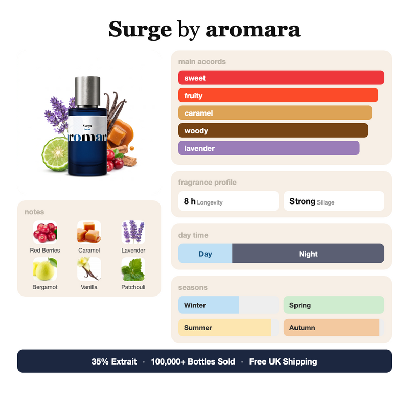Surge by Aromara fragrance profile card: sweet, fruity, caramel accords; notes of Red Berries, Caramel, Lavender, Bergamot; 8 hour longevity, Strong sillage; 35% Extrait, 100,000+ bottles sold, free UK shipping.
