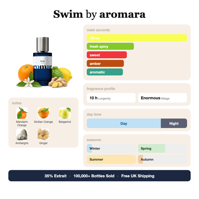 Swim by Aromara fragrance profile card: citrus, fresh spicy, sweet accords; notes of Mandarin Orange, Sicilian Orange, Bergamot, Ambergris; 10 hour longevity, Enormous sillage; 35% Extrait, 100,000+ bottles sold, free UK shipping.