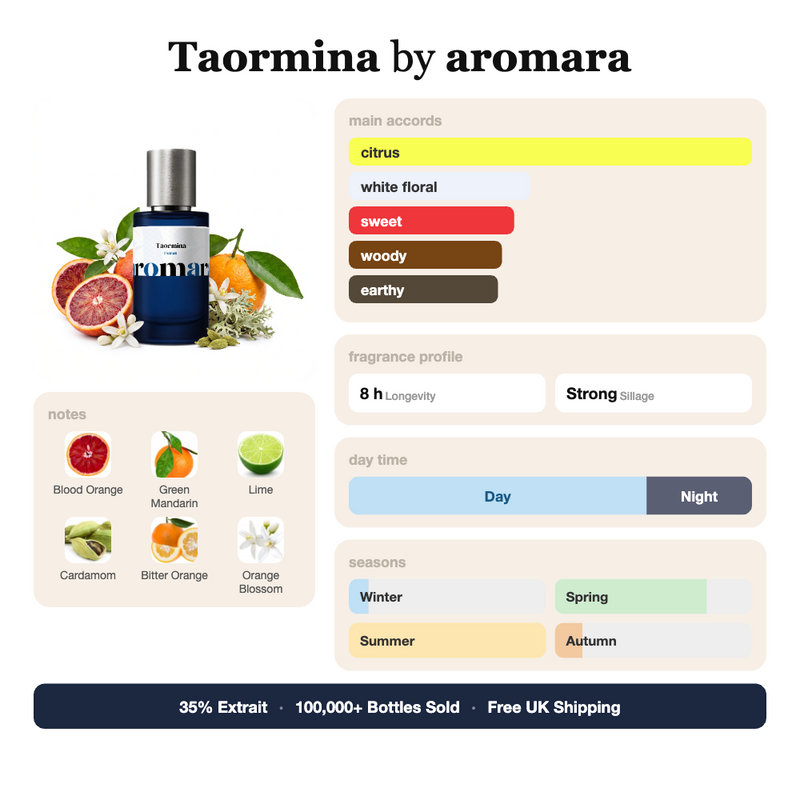 Taormina by Aromara fragrance profile card: citrus, white floral, sweet accords; notes of Blood Orange, Green Mandarin, Lime, Cardamom; 8 hour longevity, Strong sillage; 35% Extrait, 100,000+ bottles sold, free UK shipping.