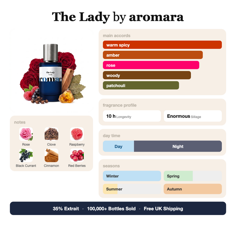 The Lady by Aromara fragrance profile card: warm spicy, amber, rose accords; notes of Rose, Clove, Raspberry, Black Currant; 10 hour longevity, Enormous sillage; 35% Extrait, 100,000+ bottles sold, free UK shipping.