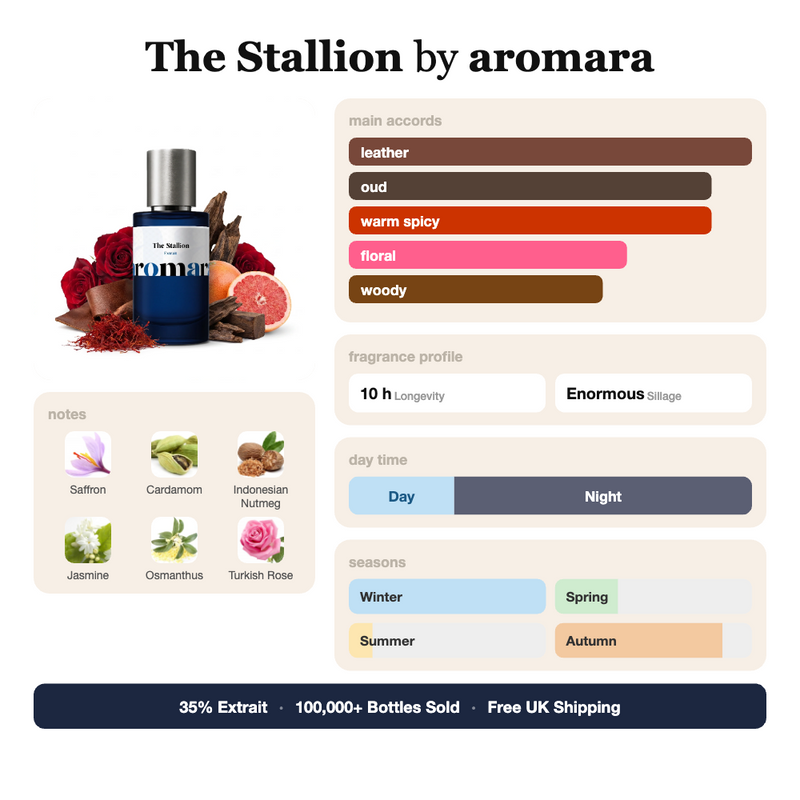 The Stallion by Aromara fragrance profile card: leather, oud, warm spicy accords; notes of Saffron, Cardamom, Indonesian Nutmeg, Jasmine; 10 hour longevity, Enormous sillage; 35% Extrait, 100,000+ bottles sold, free UK shipping.