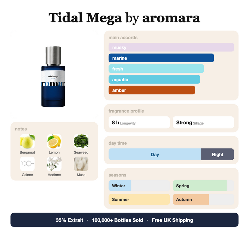 Tidal Mega by Aromara fragrance profile card: musky, marine, fresh accords; notes of Bergamot, Lemon, Seaweed, Calone; 8 hour longevity, Strong sillage; 35% Extrait, 100,000+ bottles sold, free UK shipping.