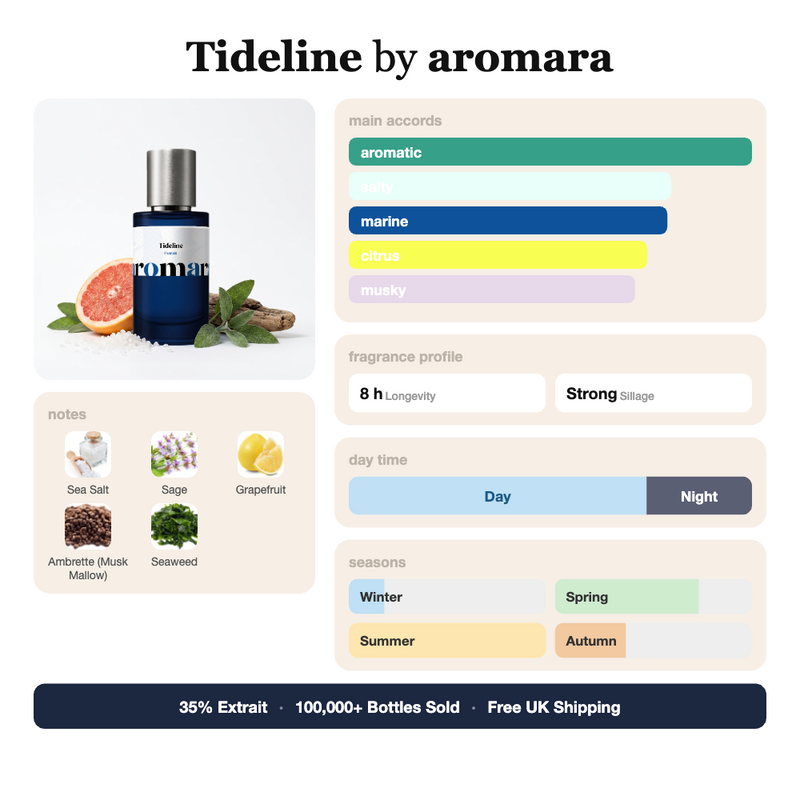 Tideline by Aromara fragrance profile card: aromatic, salty, marine accords; notes of Sea Salt, Sage, Grapefruit, Seaweed; 8 hour longevity, Strong sillage; 35% Extrait, 100,000+ bottles sold, free UK shipping.