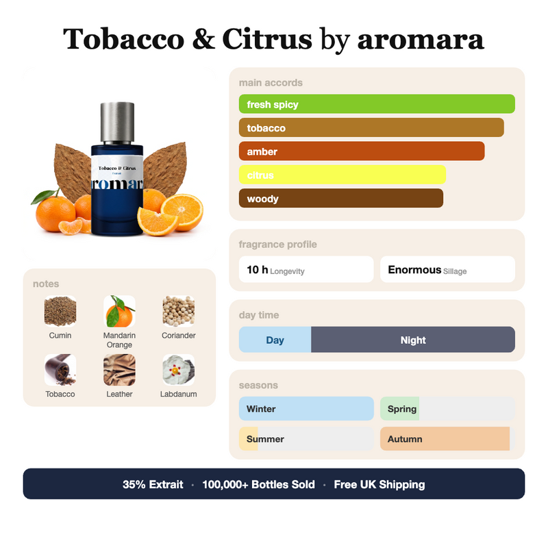 Tobacco & Citrus by Aromara fragrance profile card: fresh spicy, tobacco, amber accords; notes of Cumin, Mandarin Orange, Coriander, Tobacco; 10 hour longevity, Enormous sillage; 35% Extrait, 100,000+ bottles sold, free UK shipping.