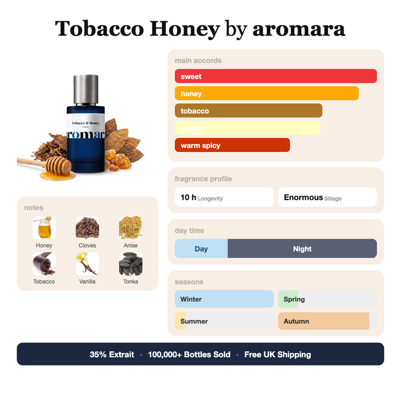 Tobacco Honey by Aromara fragrance profile card: sweet, honey, tobacco accords; notes of Honey, Cloves, Anise, Tobacco; 10 hour longevity, Enormous sillage; 35% Extrait, 100,000+ bottles sold, free UK shipping.