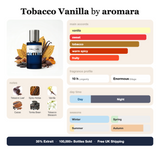 Tobacco Vanilla by Aromara fragrance profile card: vanilla, sweet, tobacco accords; notes of Tobacco Leaf, Spicy Notes, Vanilla, Cacao; 10 hour longevity, Enormous sillage; 35% Extrait, 100,000+ bottles sold, free UK shipping.