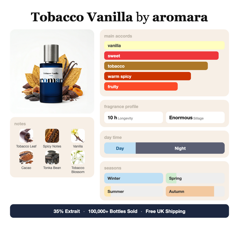 Tobacco Vanilla by Aromara fragrance profile card: vanilla, sweet, tobacco accords; notes of Tobacco Leaf, Spicy Notes, Vanilla, Cacao; 10 hour longevity, Enormous sillage; 35% Extrait, 100,000+ bottles sold, free UK shipping.